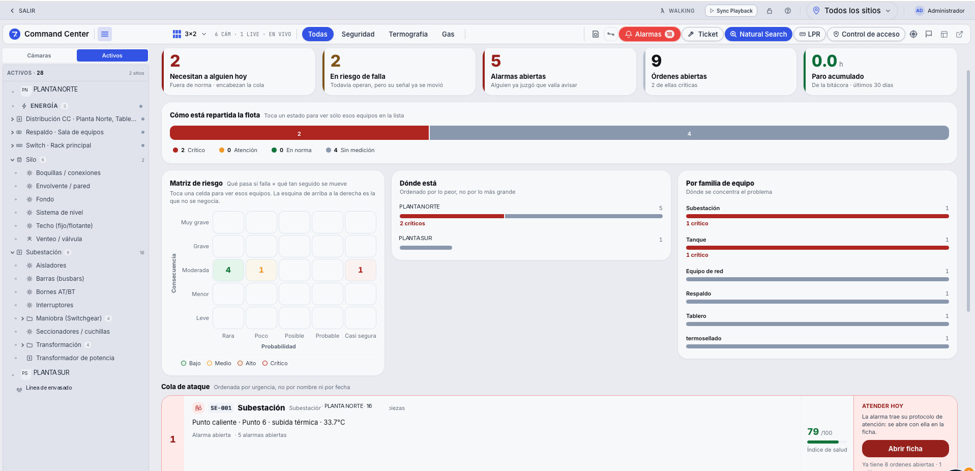 Tablero del operador: dos equipos que necesitan a alguien hoy, dos en riesgo de falla, cinco alarmas abiertas y nueve órdenes; la matriz de riesgo por consecuencia y probabilidad; el reparto por sitio y por familia de equipo; y la cola de ataque encabezada por una subestación con un punto caliente.